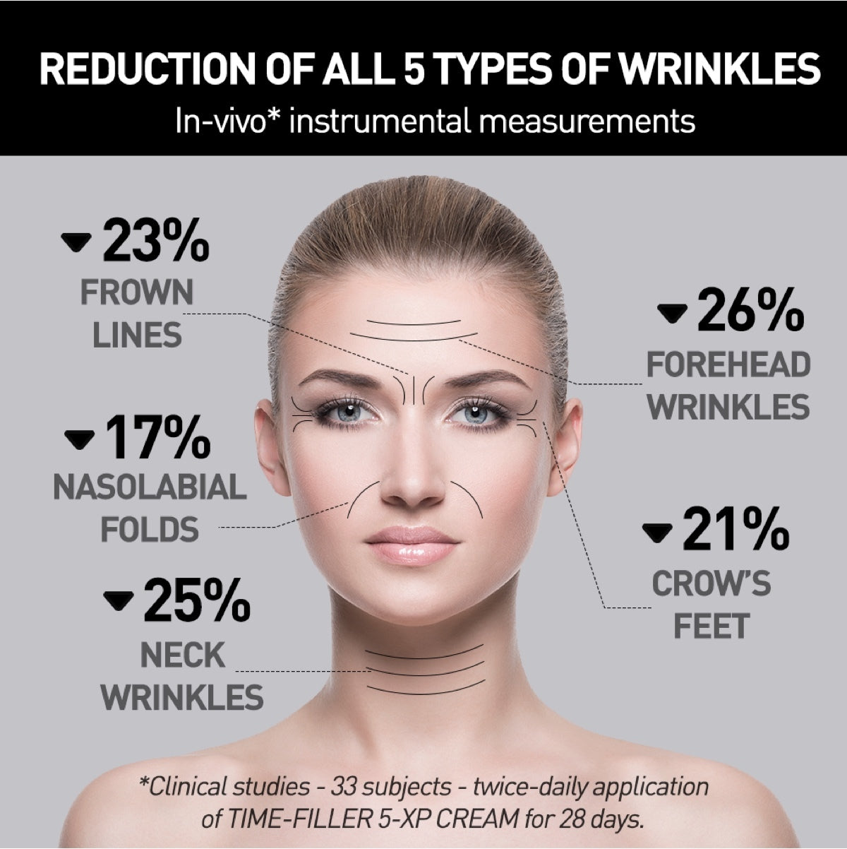 Woman's face showing percent reductions of 5  types of facial wrinkles from TIME-FILLER 5-XP CREAM
